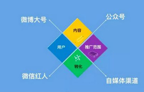 微信公众号代运营